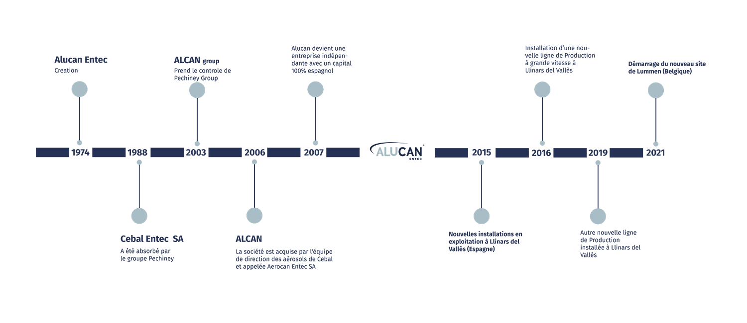 Alucan Timeline FR